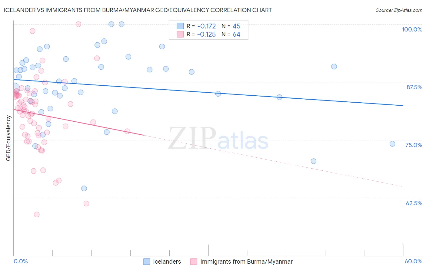 Icelander vs Immigrants from Burma/Myanmar GED/Equivalency