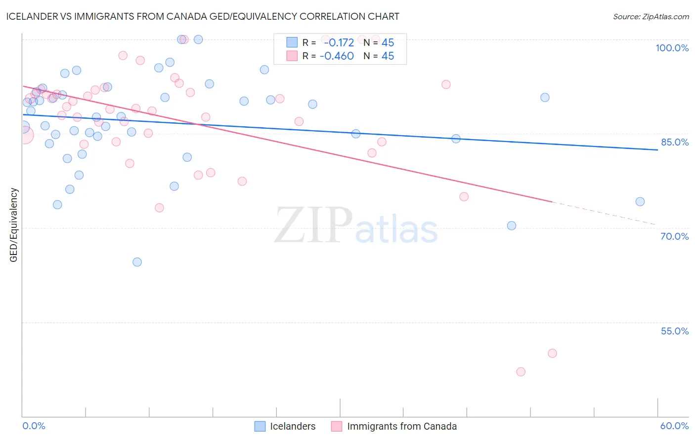 Icelander vs Immigrants from Canada GED/Equivalency