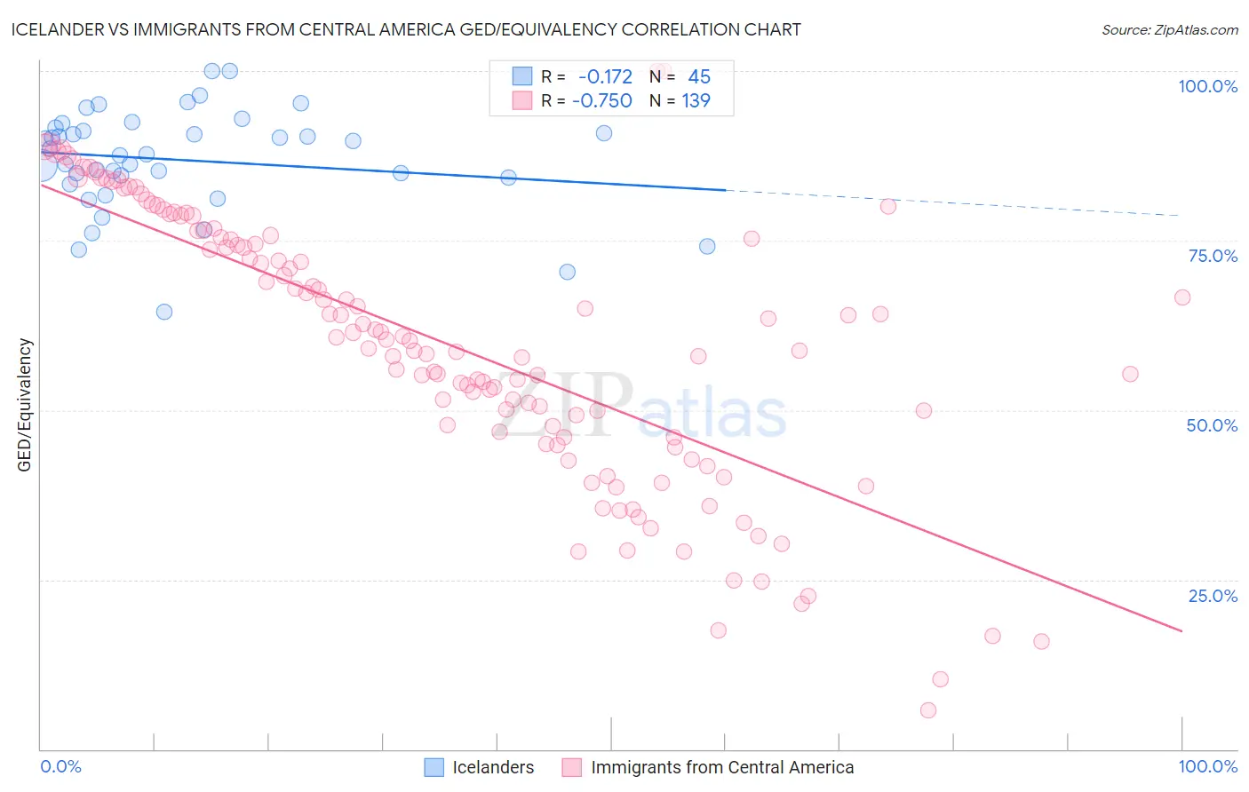 Icelander vs Immigrants from Central America GED/Equivalency