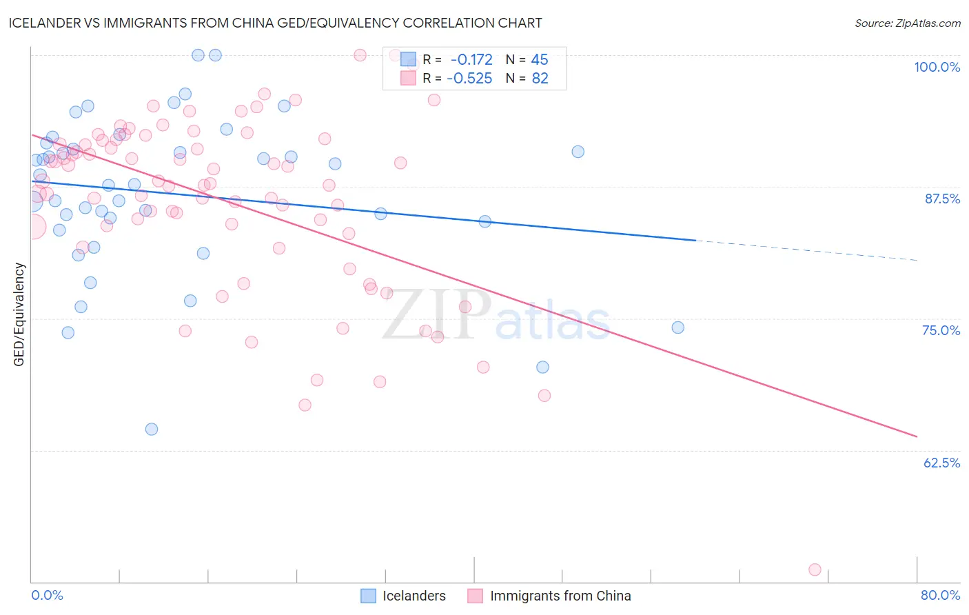 Icelander vs Immigrants from China GED/Equivalency