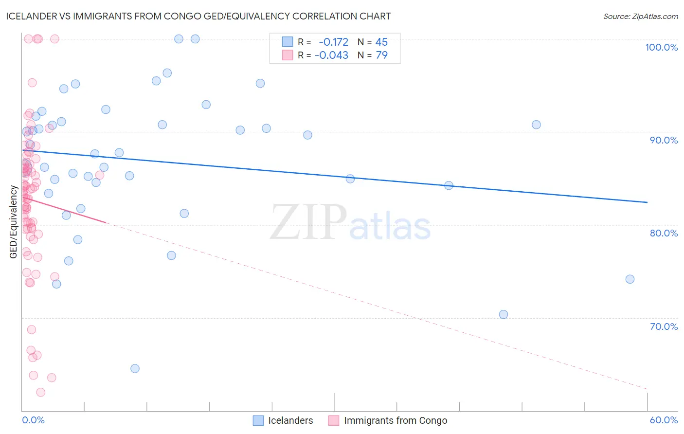 Icelander vs Immigrants from Congo GED/Equivalency