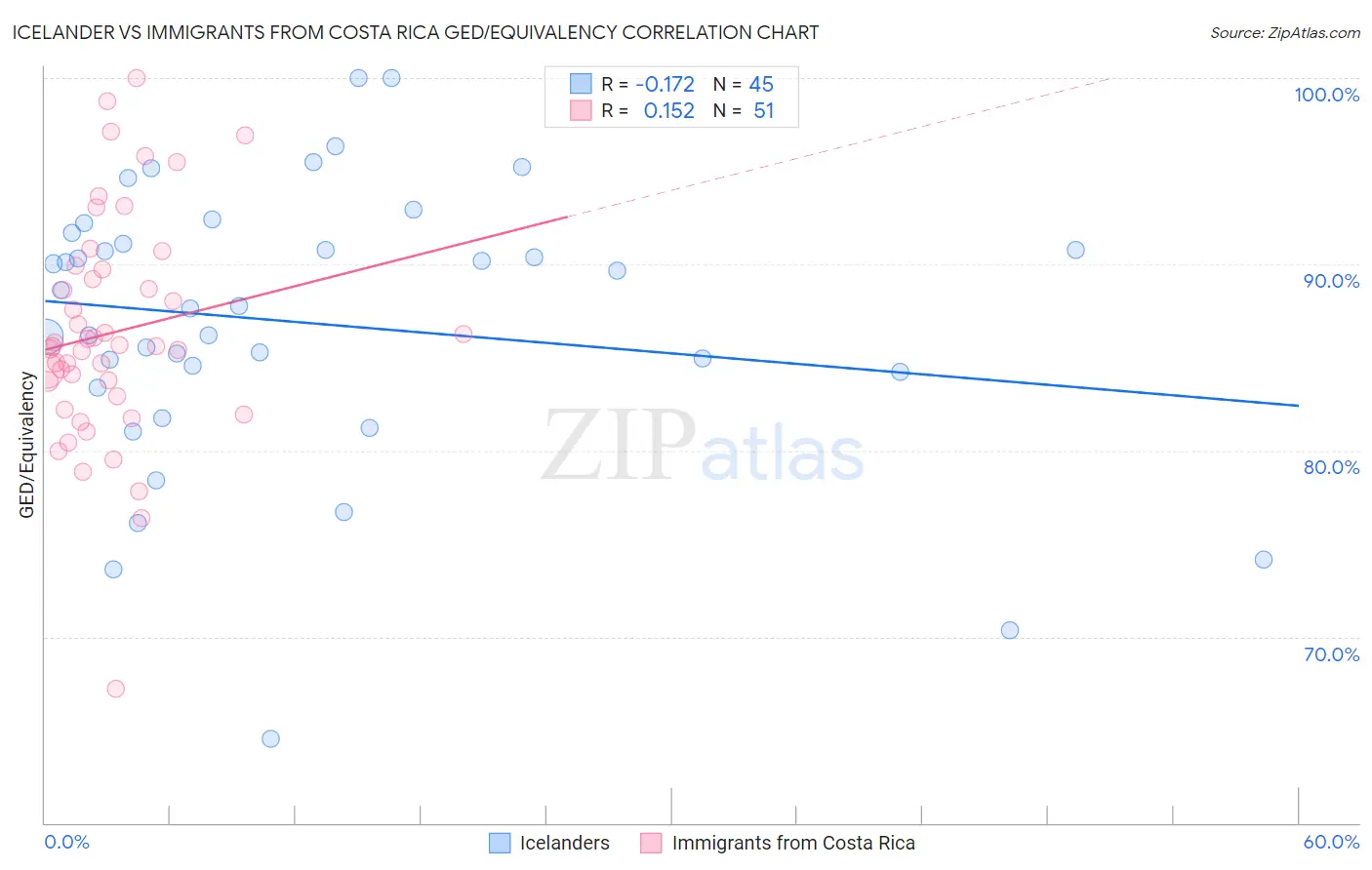 Icelander vs Immigrants from Costa Rica GED/Equivalency