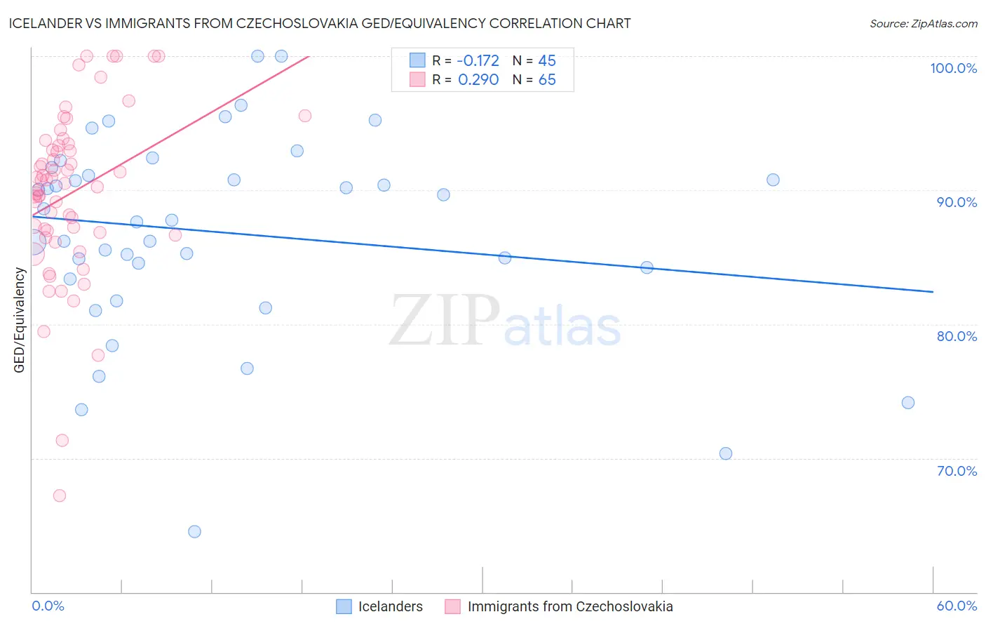 Icelander vs Immigrants from Czechoslovakia GED/Equivalency