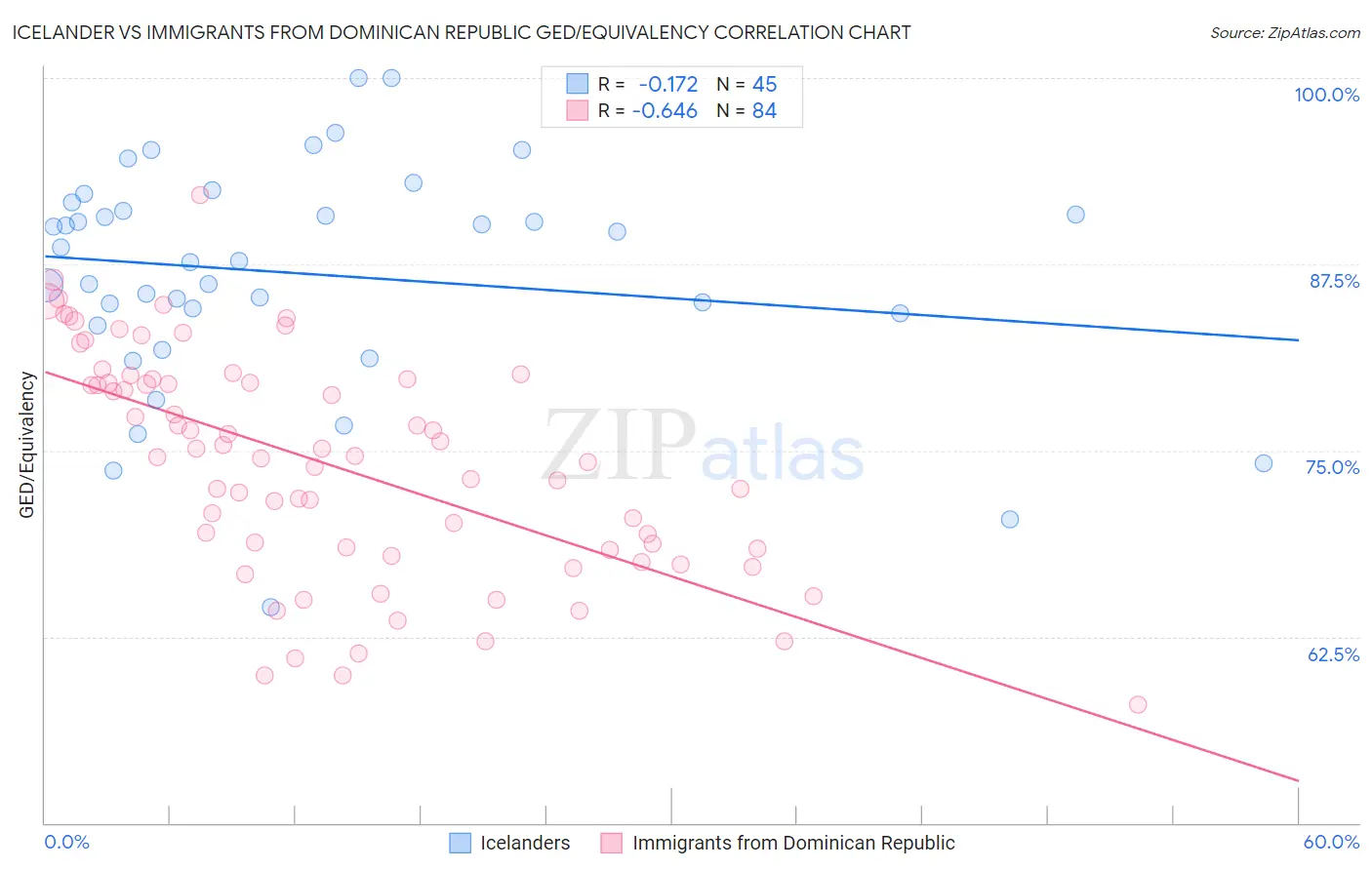 Icelander vs Immigrants from Dominican Republic GED/Equivalency