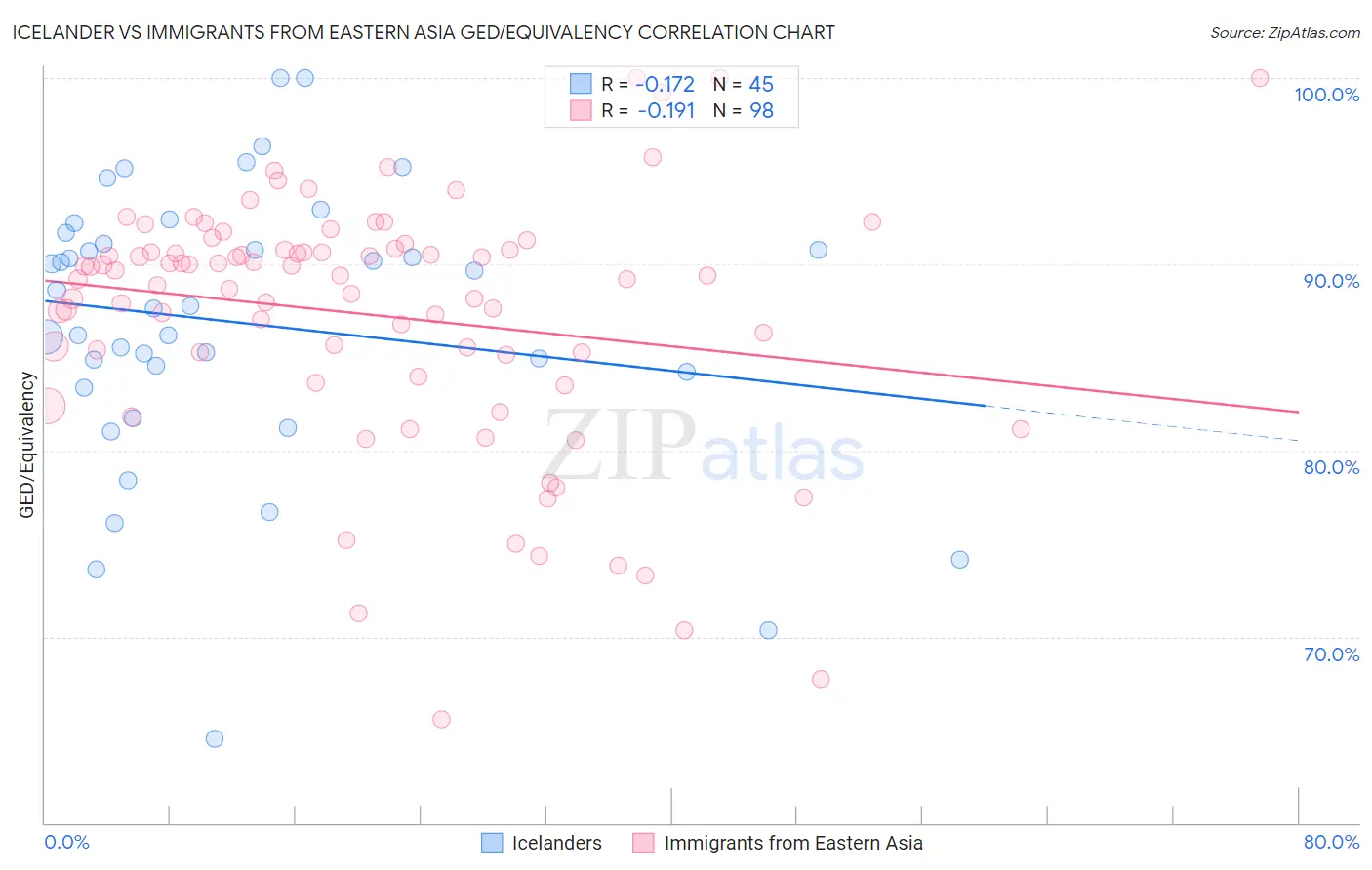 Icelander vs Immigrants from Eastern Asia GED/Equivalency