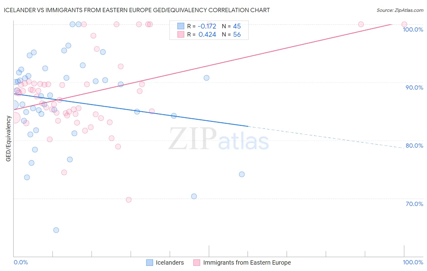 Icelander vs Immigrants from Eastern Europe GED/Equivalency