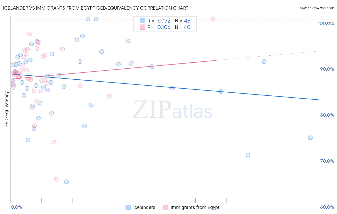 Icelander vs Immigrants from Egypt GED/Equivalency