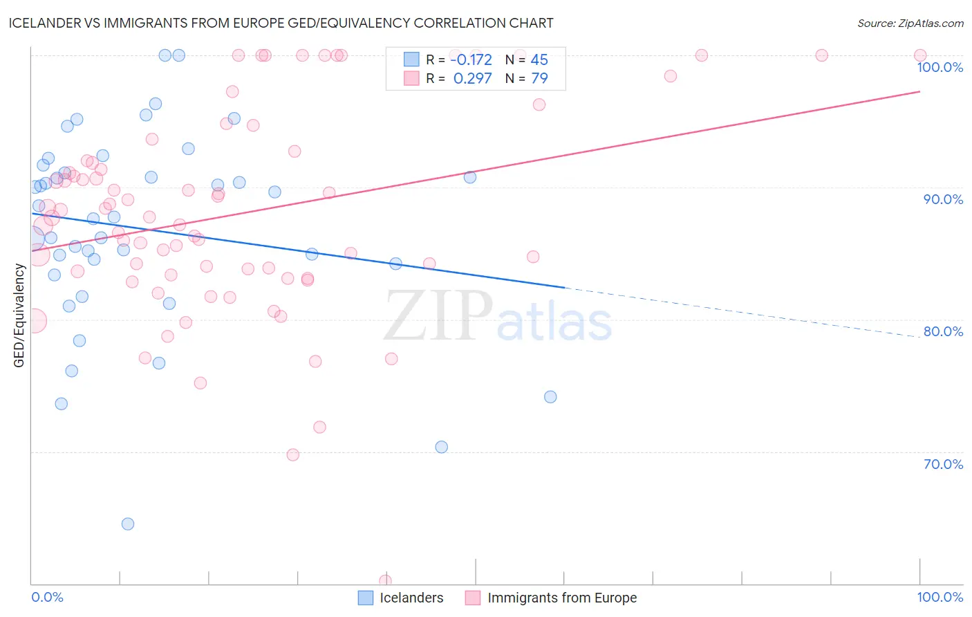 Icelander vs Immigrants from Europe GED/Equivalency