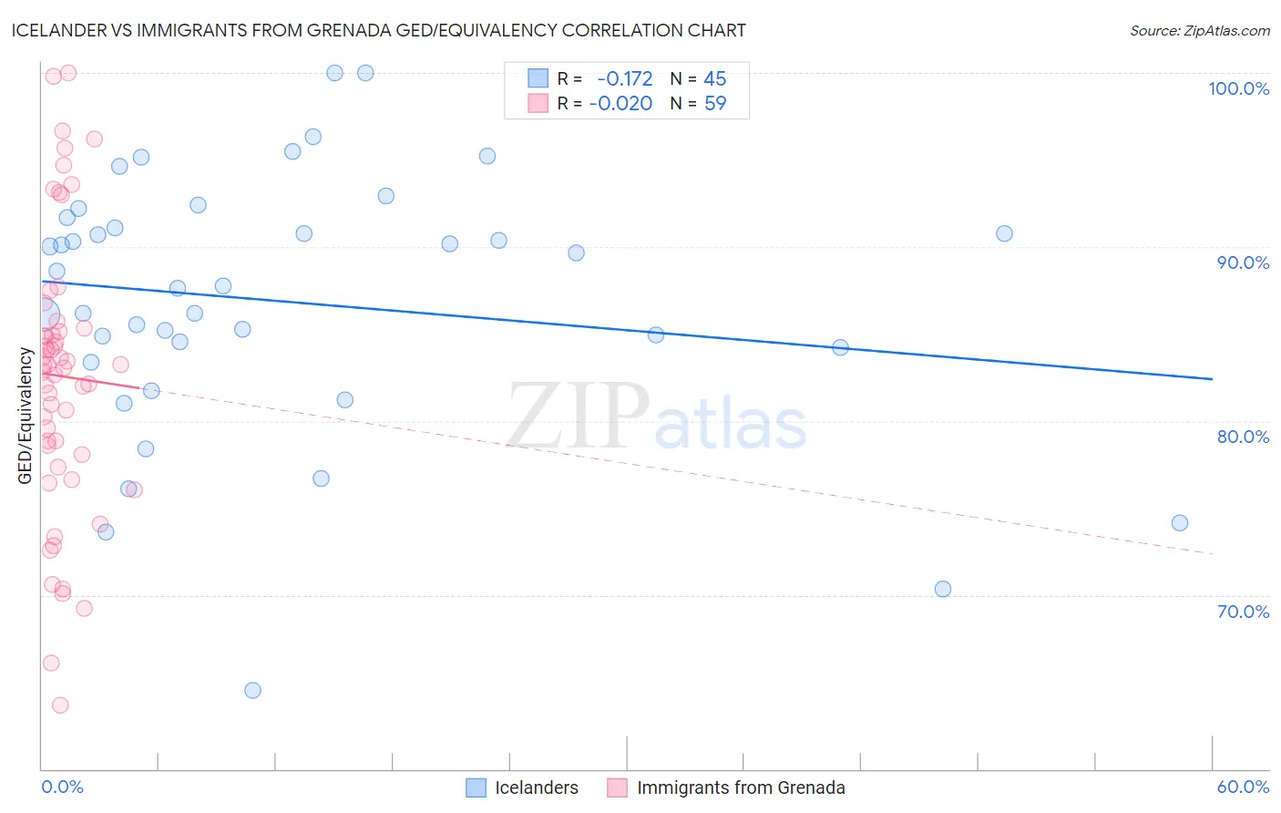 Icelander vs Immigrants from Grenada GED/Equivalency