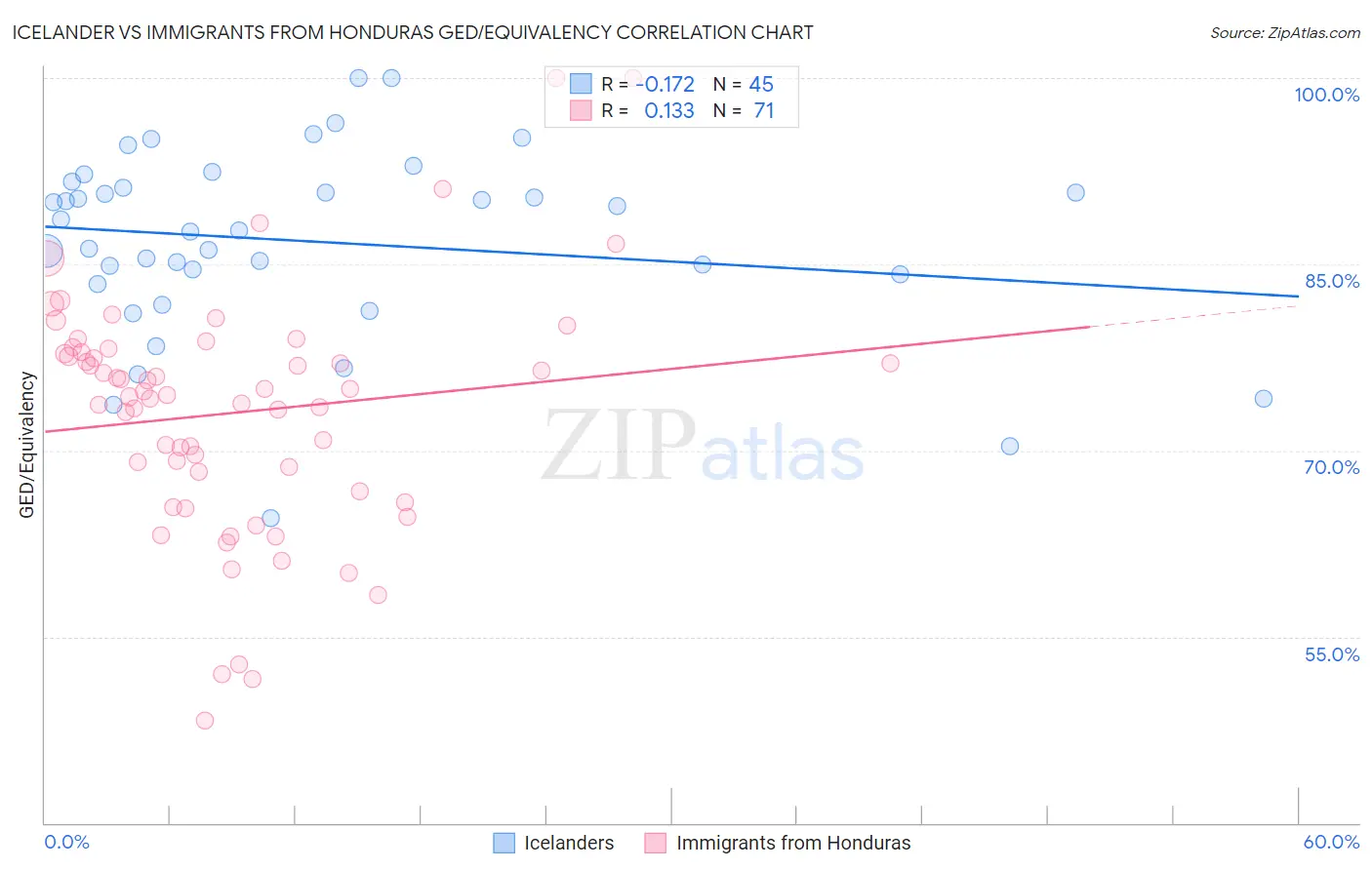 Icelander vs Immigrants from Honduras GED/Equivalency