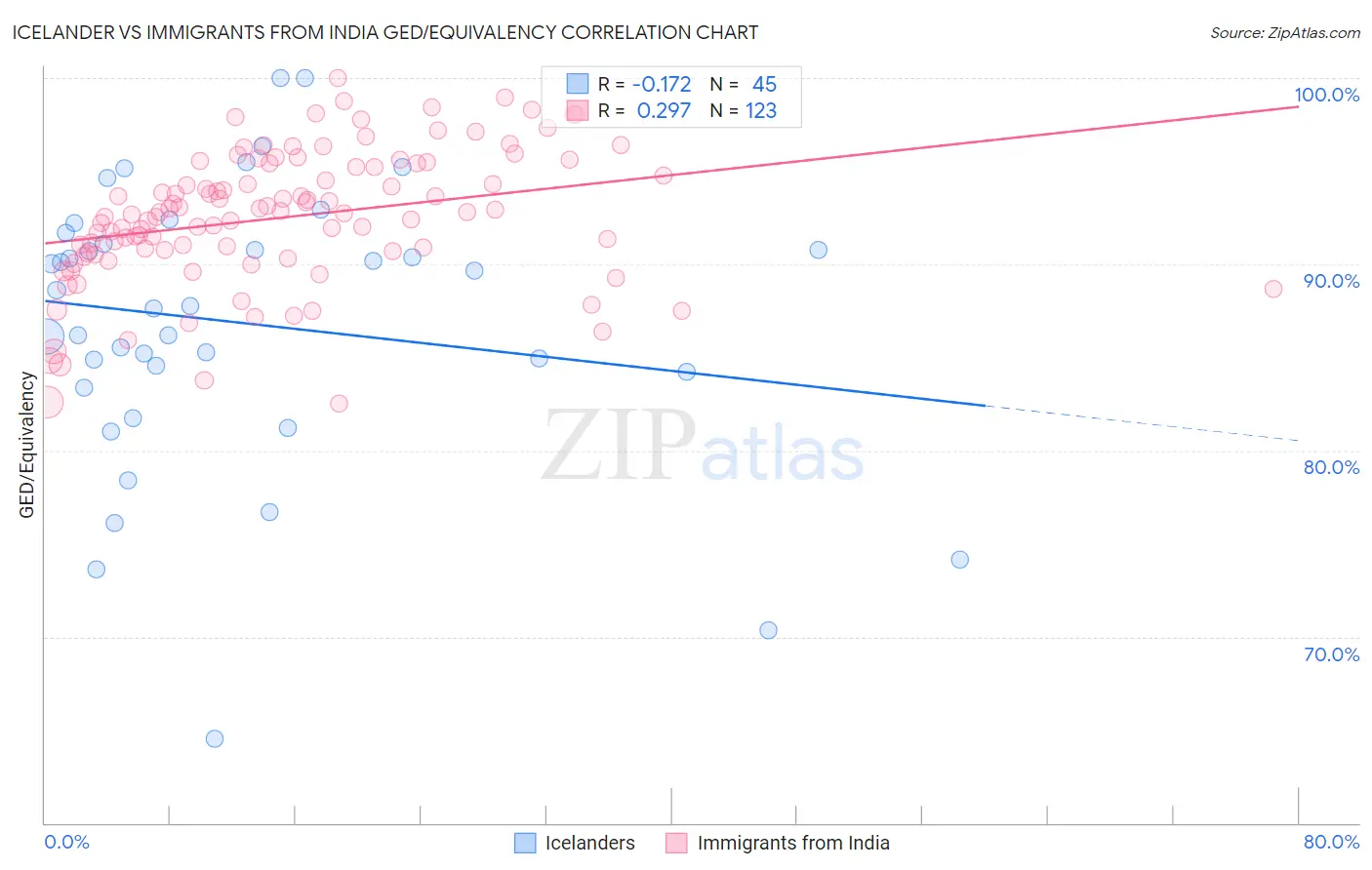 Icelander vs Immigrants from India GED/Equivalency