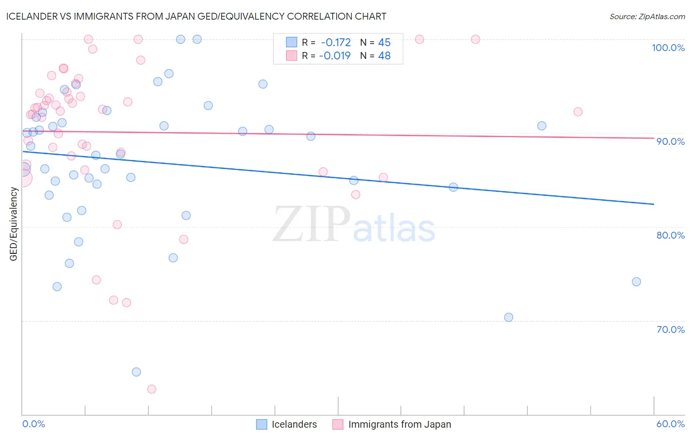 Icelander vs Immigrants from Japan GED/Equivalency