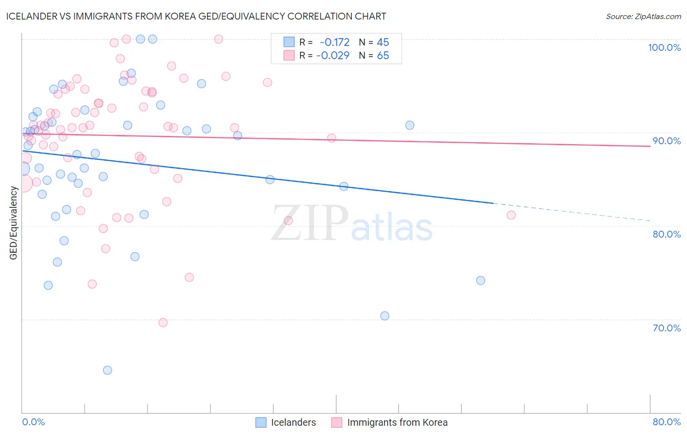 Icelander vs Immigrants from Korea GED/Equivalency