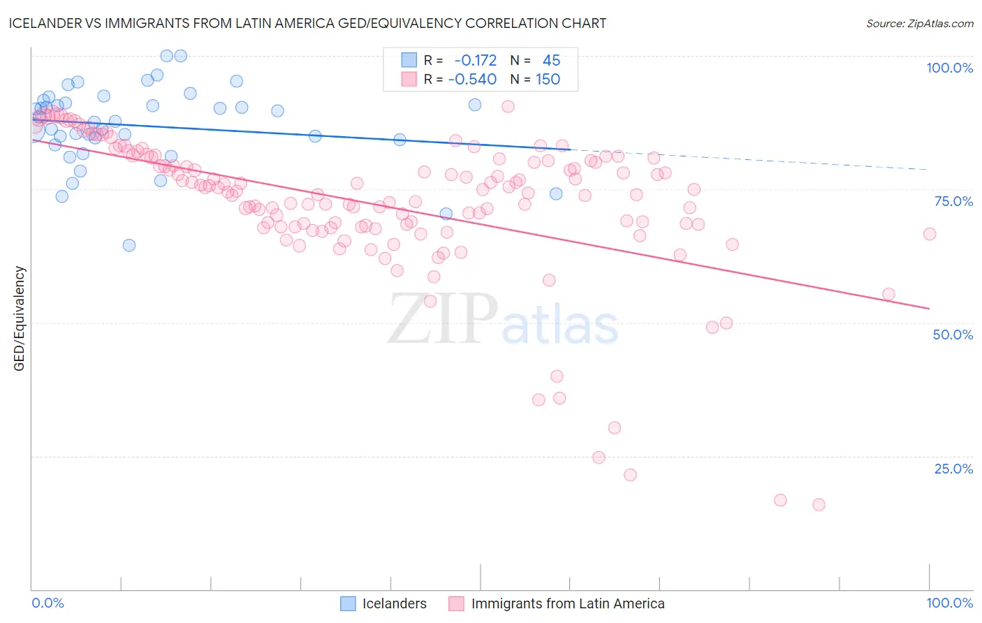 Icelander vs Immigrants from Latin America GED/Equivalency