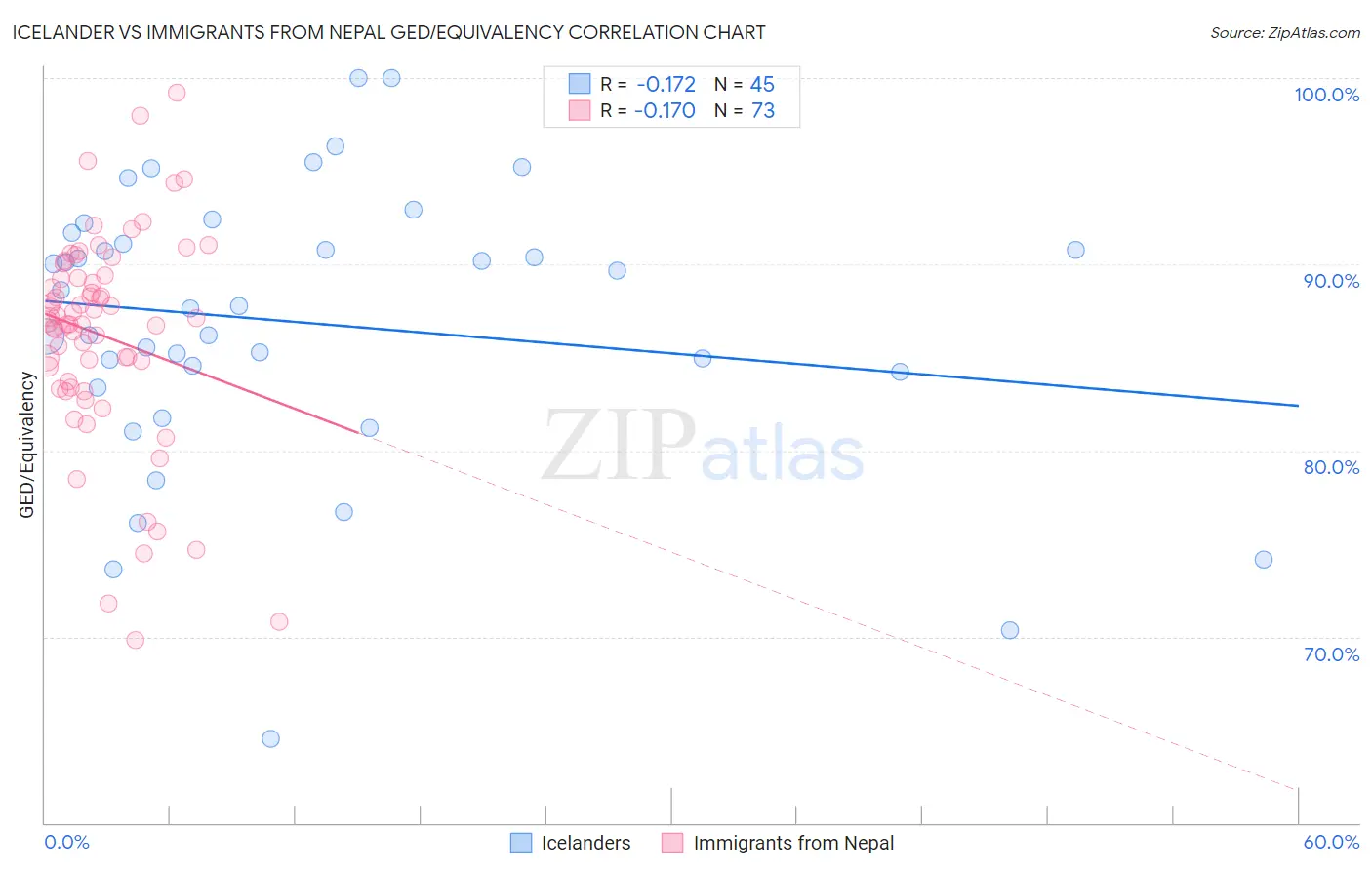 Icelander vs Immigrants from Nepal GED/Equivalency