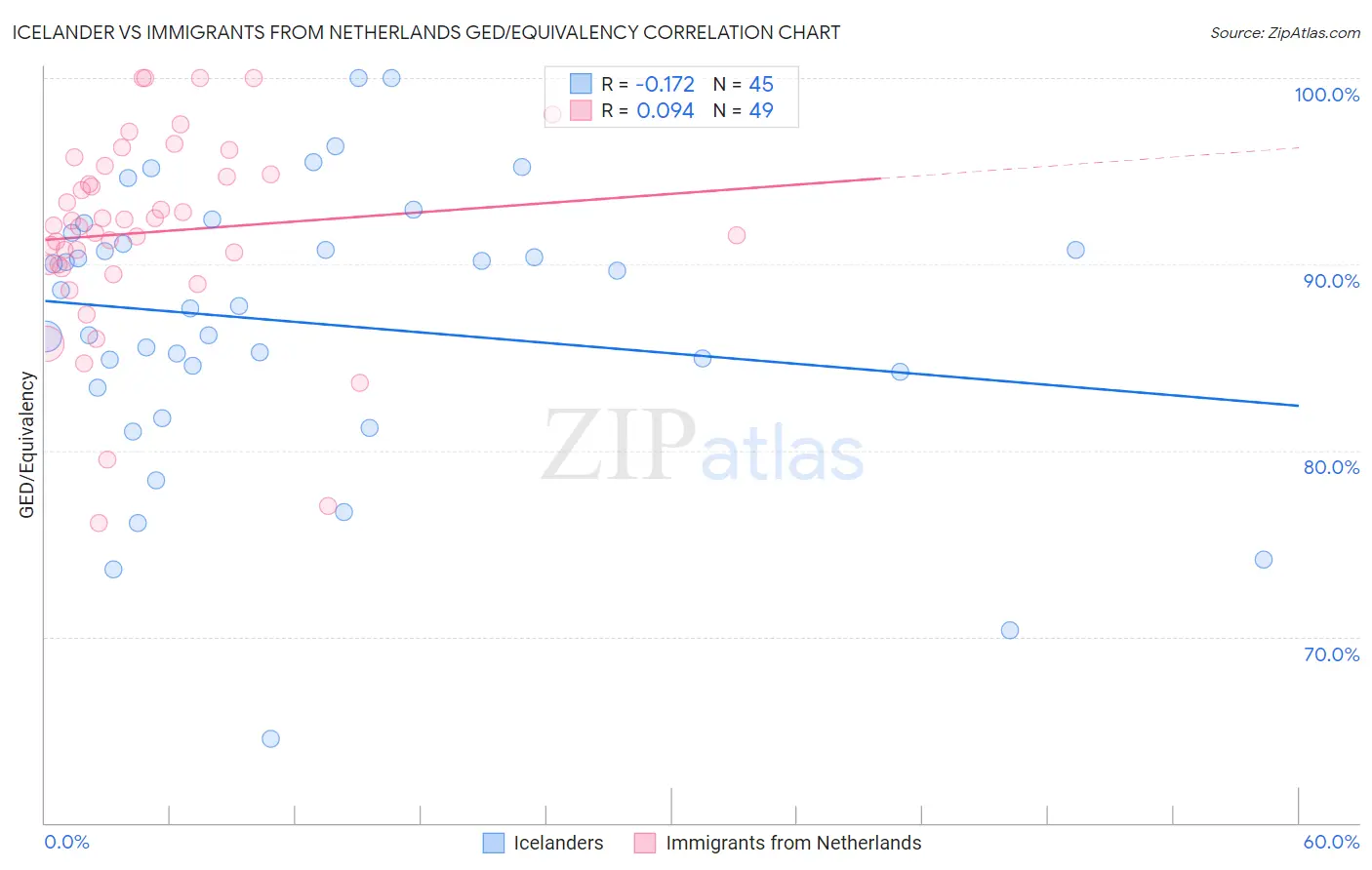 Icelander vs Immigrants from Netherlands GED/Equivalency