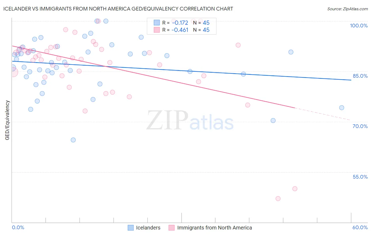 Icelander vs Immigrants from North America GED/Equivalency