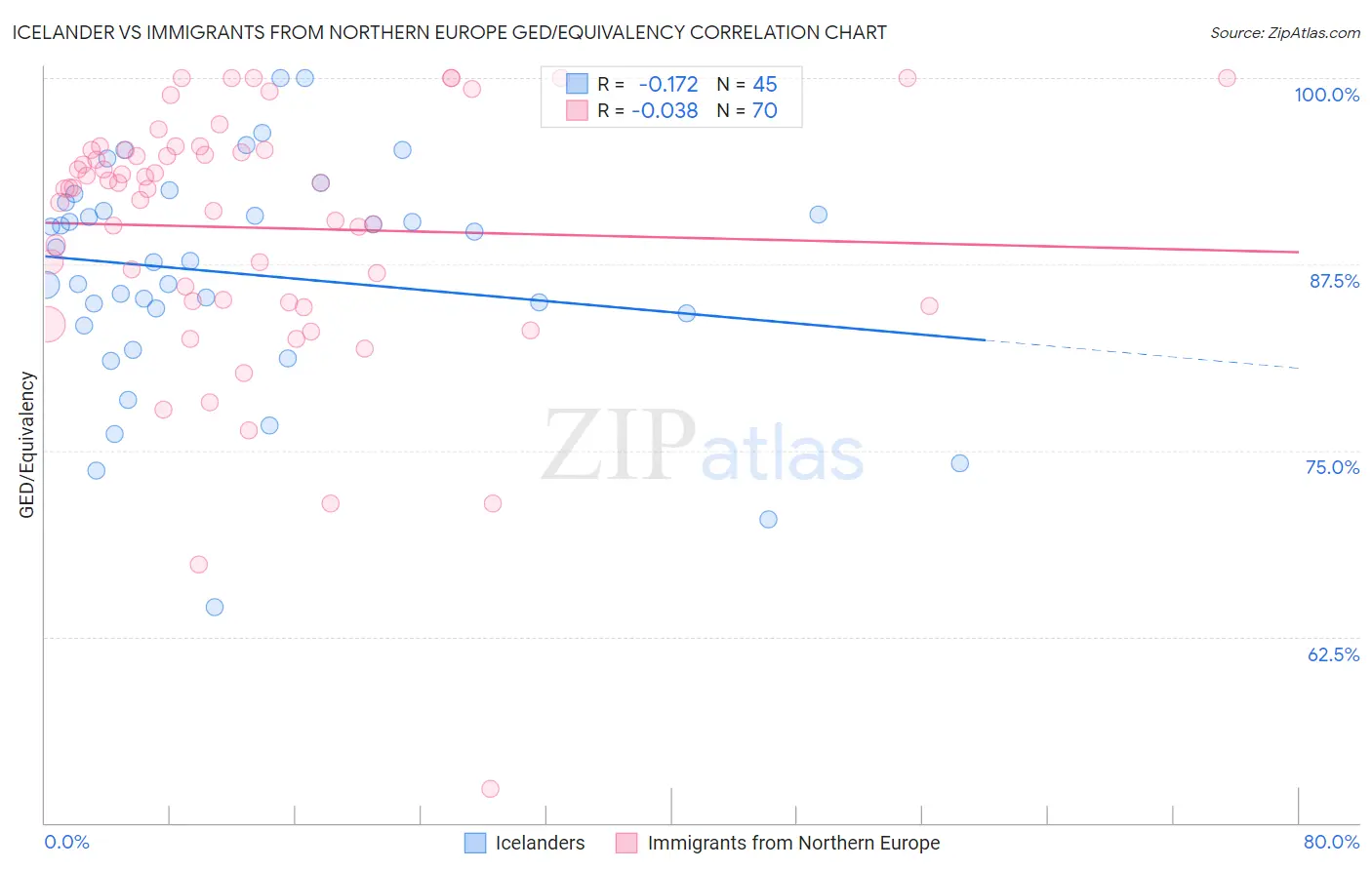 Icelander vs Immigrants from Northern Europe GED/Equivalency