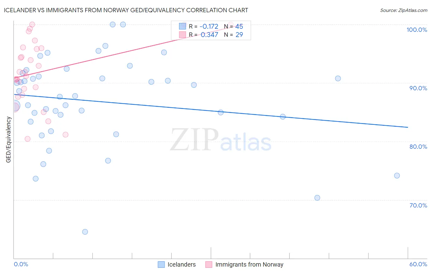 Icelander vs Immigrants from Norway GED/Equivalency