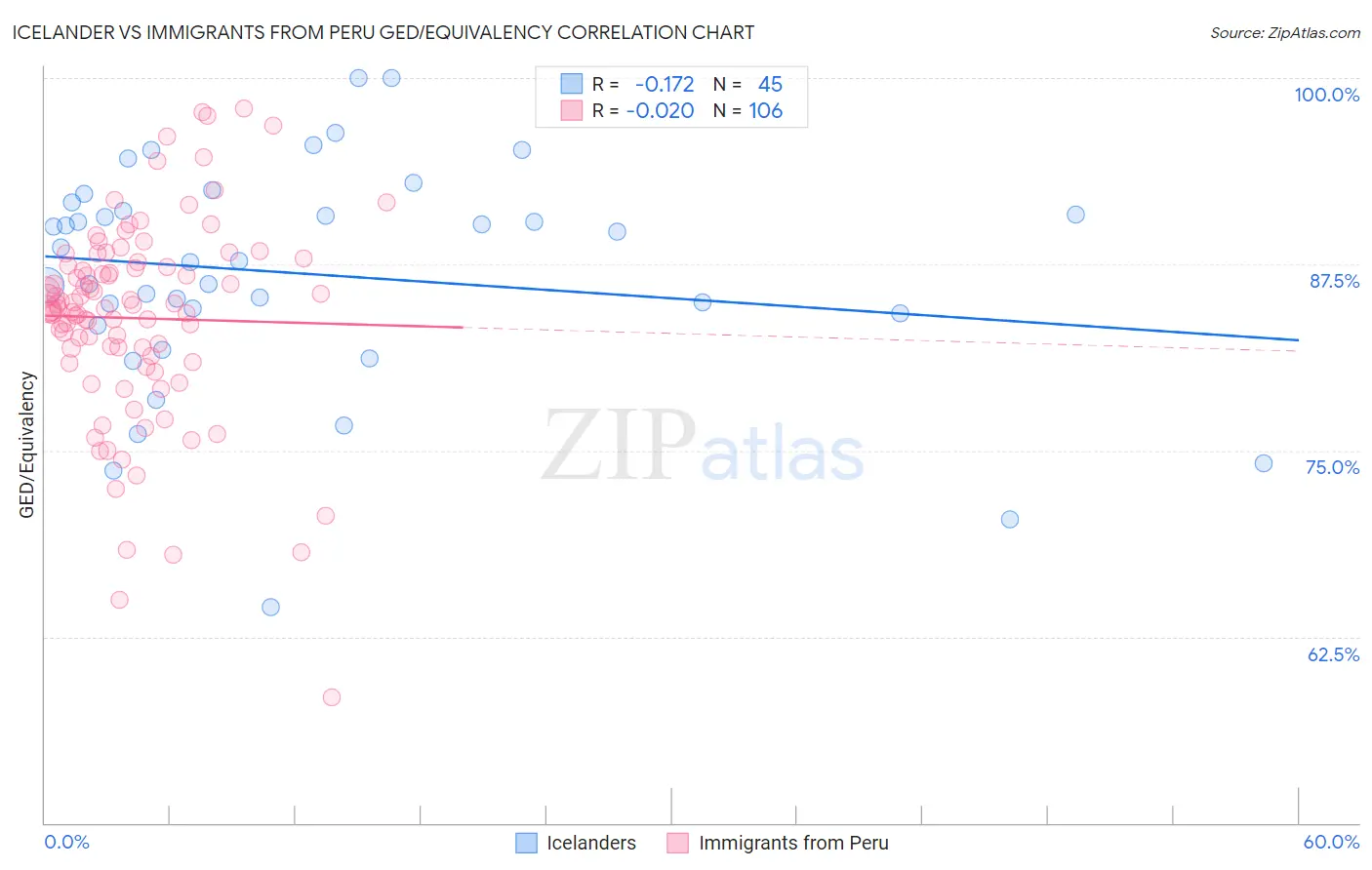 Icelander vs Immigrants from Peru GED/Equivalency