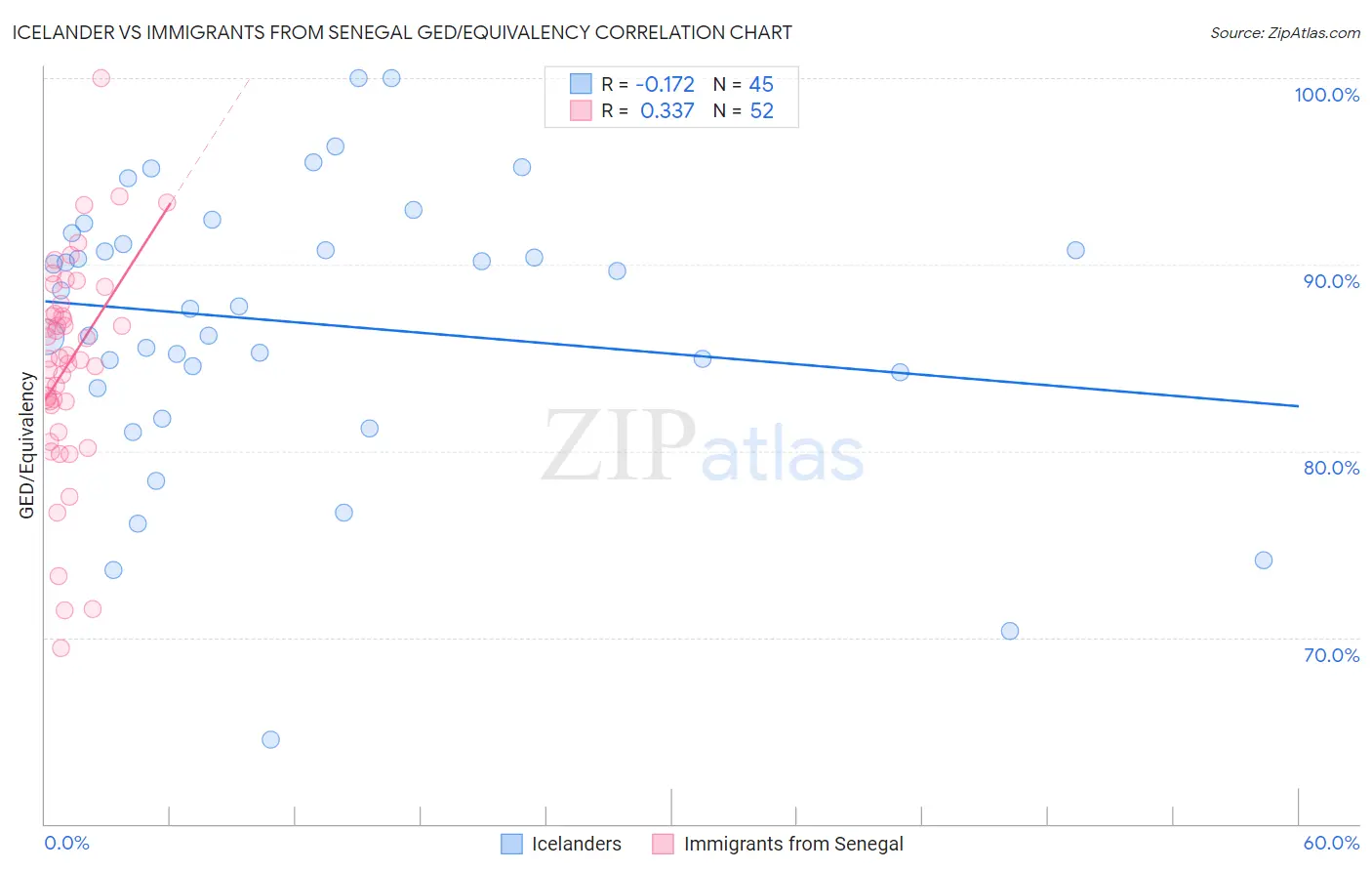 Icelander vs Immigrants from Senegal GED/Equivalency