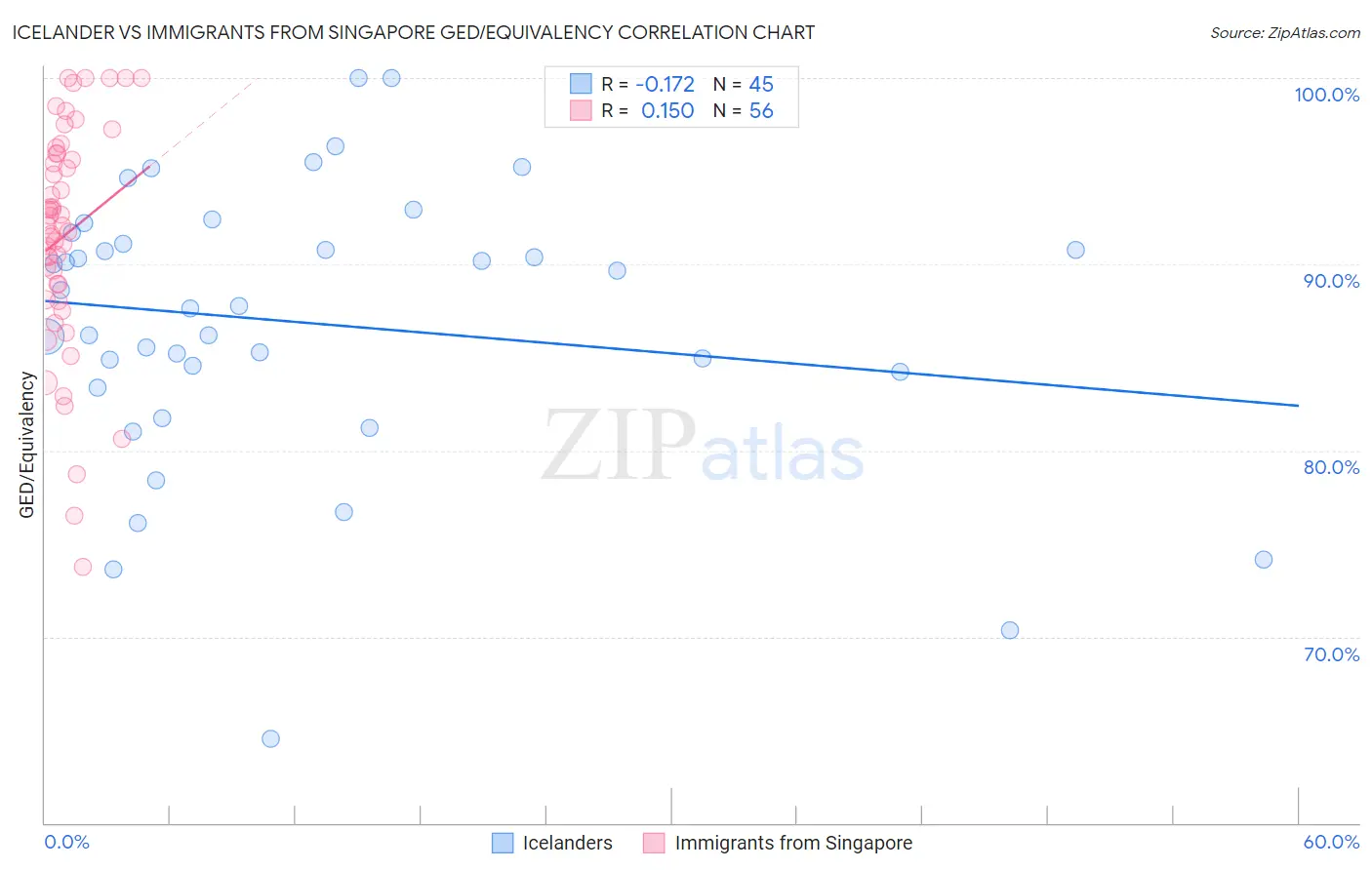 Icelander vs Immigrants from Singapore GED/Equivalency