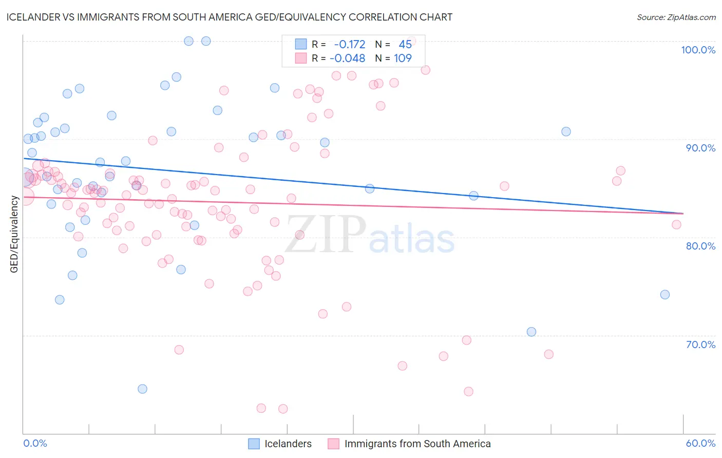 Icelander vs Immigrants from South America GED/Equivalency