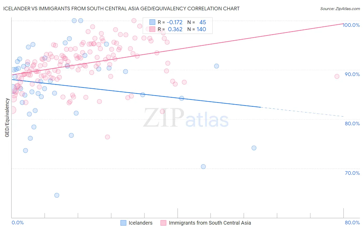 Icelander vs Immigrants from South Central Asia GED/Equivalency