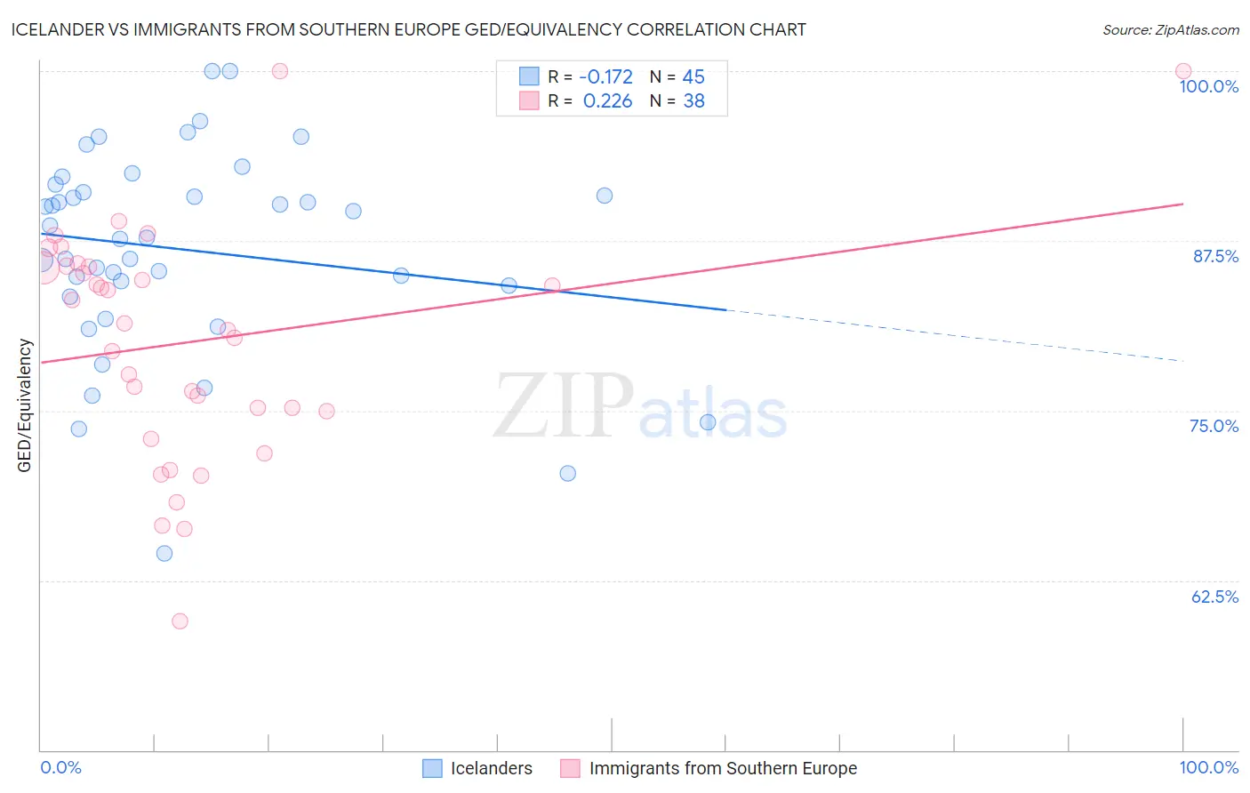 Icelander vs Immigrants from Southern Europe GED/Equivalency