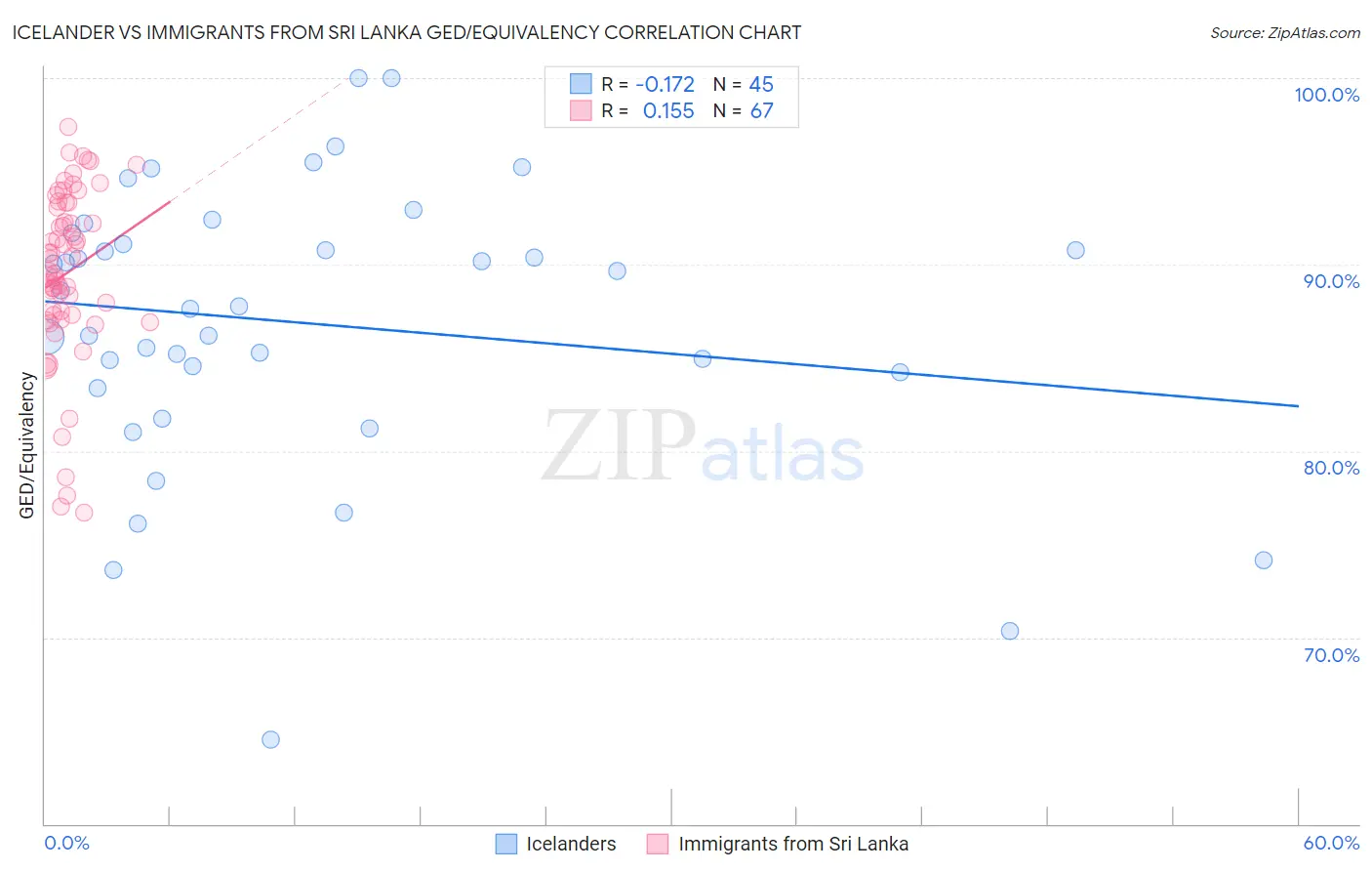 Icelander vs Immigrants from Sri Lanka GED/Equivalency