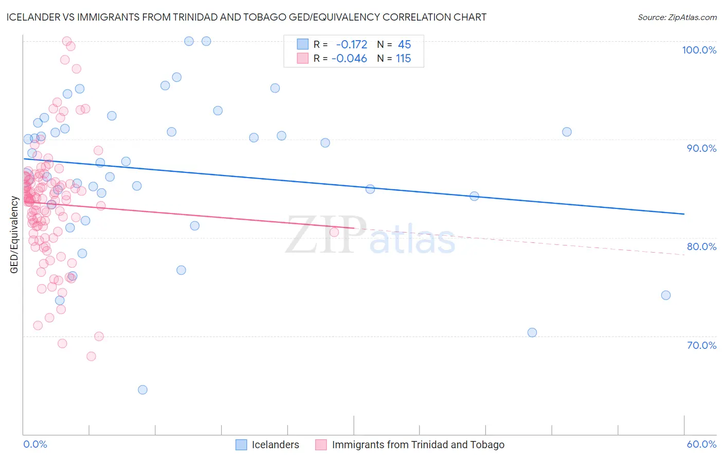 Icelander vs Immigrants from Trinidad and Tobago GED/Equivalency