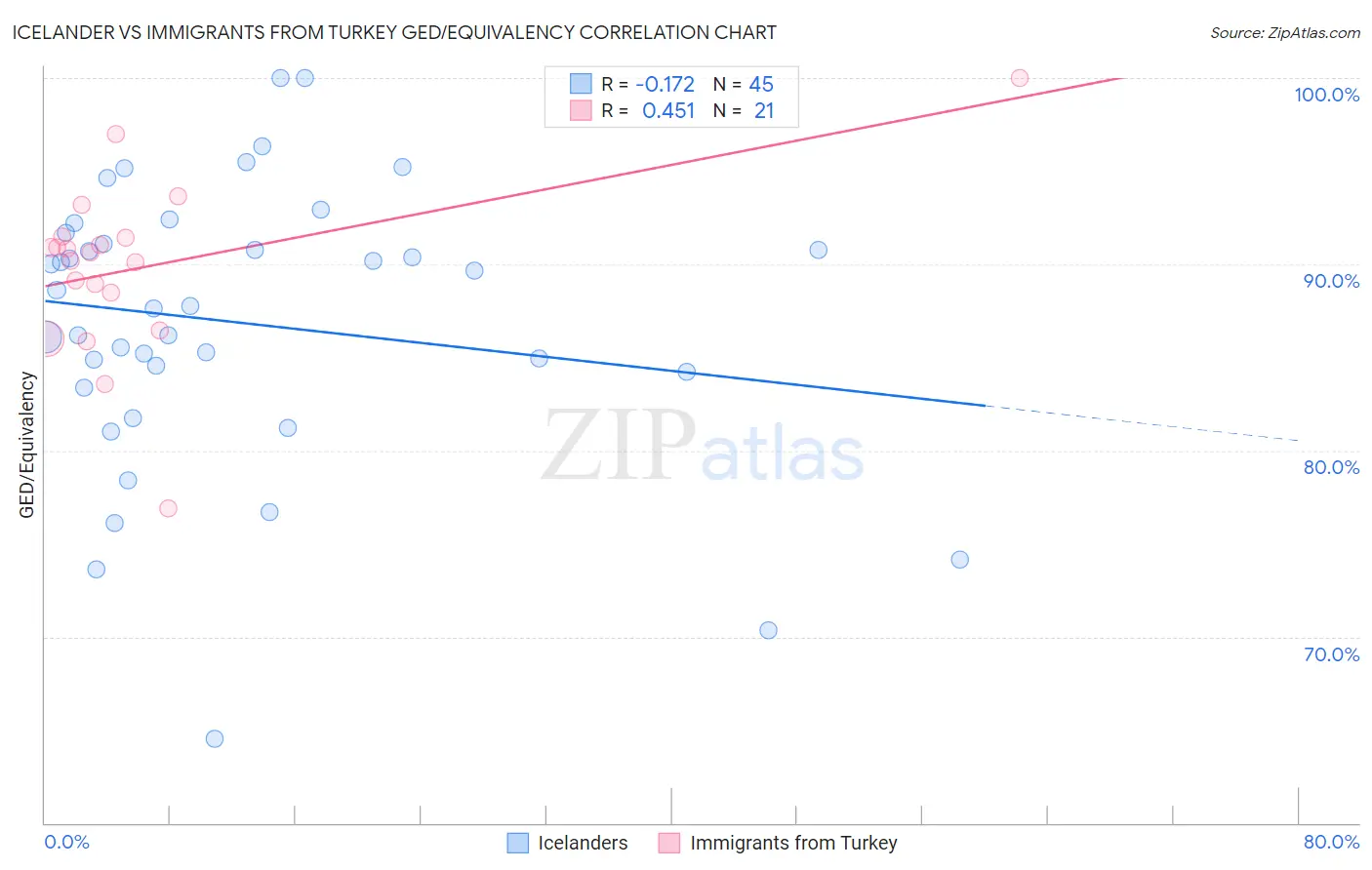 Icelander vs Immigrants from Turkey GED/Equivalency