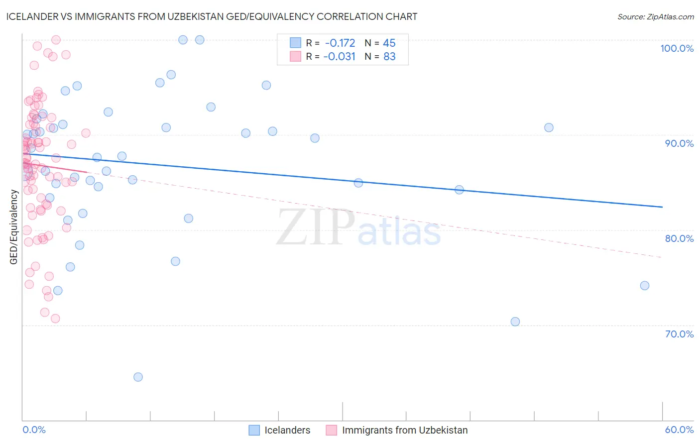 Icelander vs Immigrants from Uzbekistan GED/Equivalency