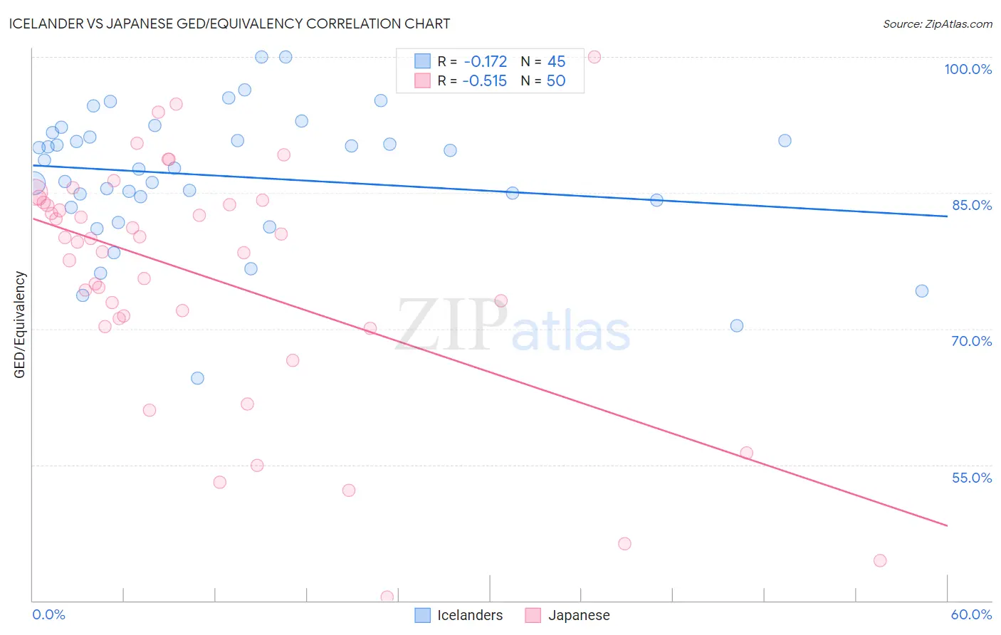 Icelander vs Japanese GED/Equivalency