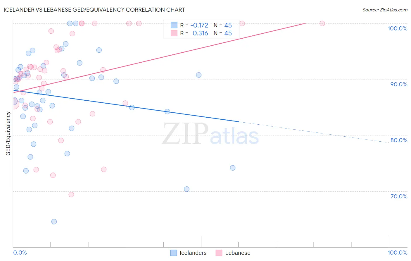 Icelander vs Lebanese GED/Equivalency