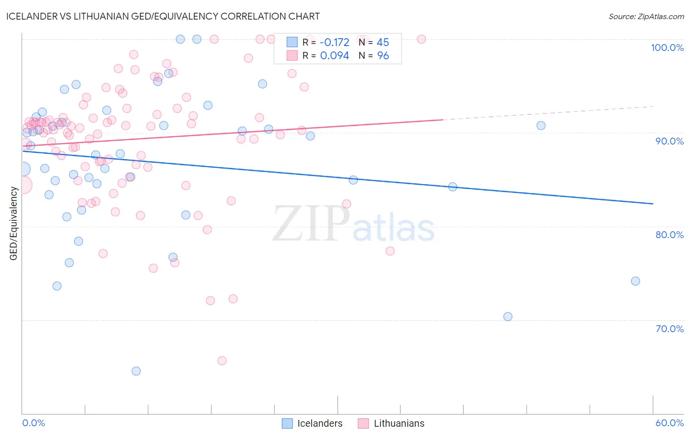 Icelander vs Lithuanian GED/Equivalency