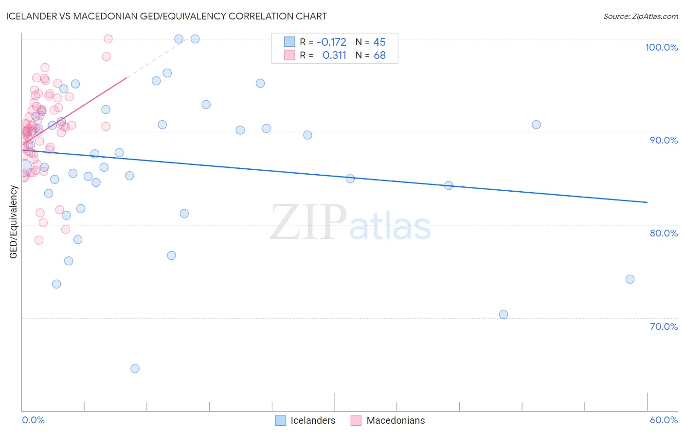 Icelander vs Macedonian GED/Equivalency