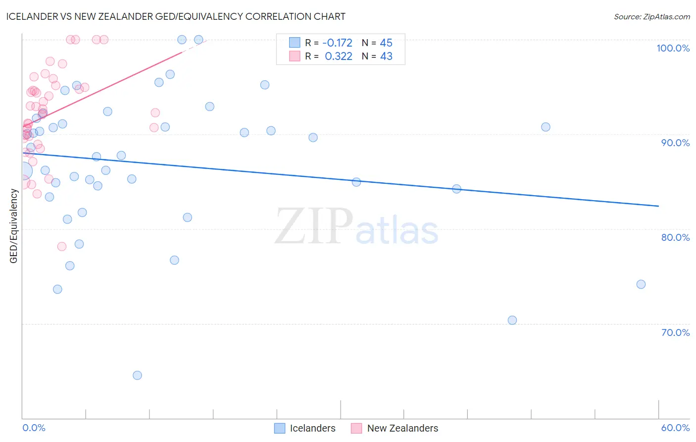 Icelander vs New Zealander GED/Equivalency