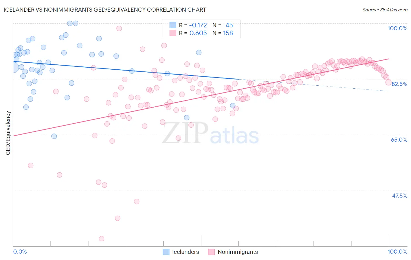 Icelander vs Nonimmigrants GED/Equivalency