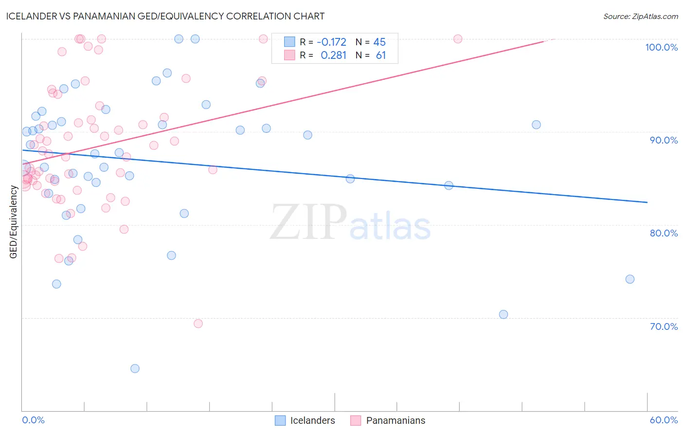 Icelander vs Panamanian GED/Equivalency