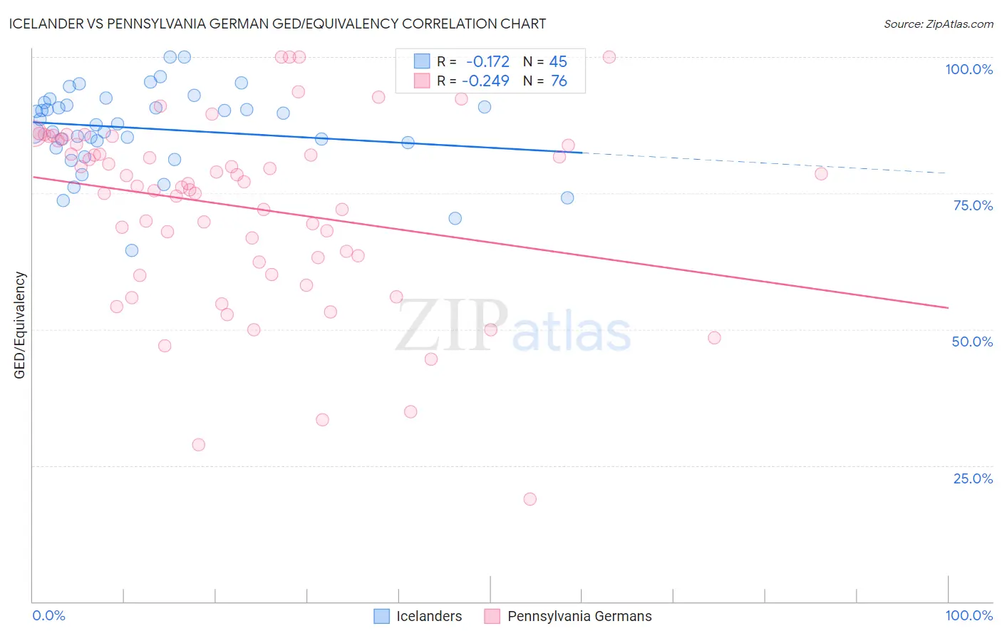 Icelander vs Pennsylvania German GED/Equivalency