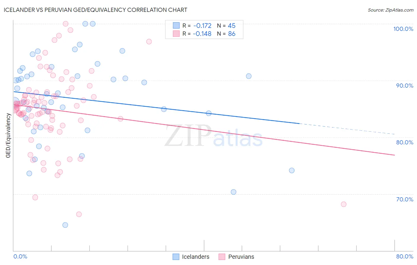 Icelander vs Peruvian GED/Equivalency