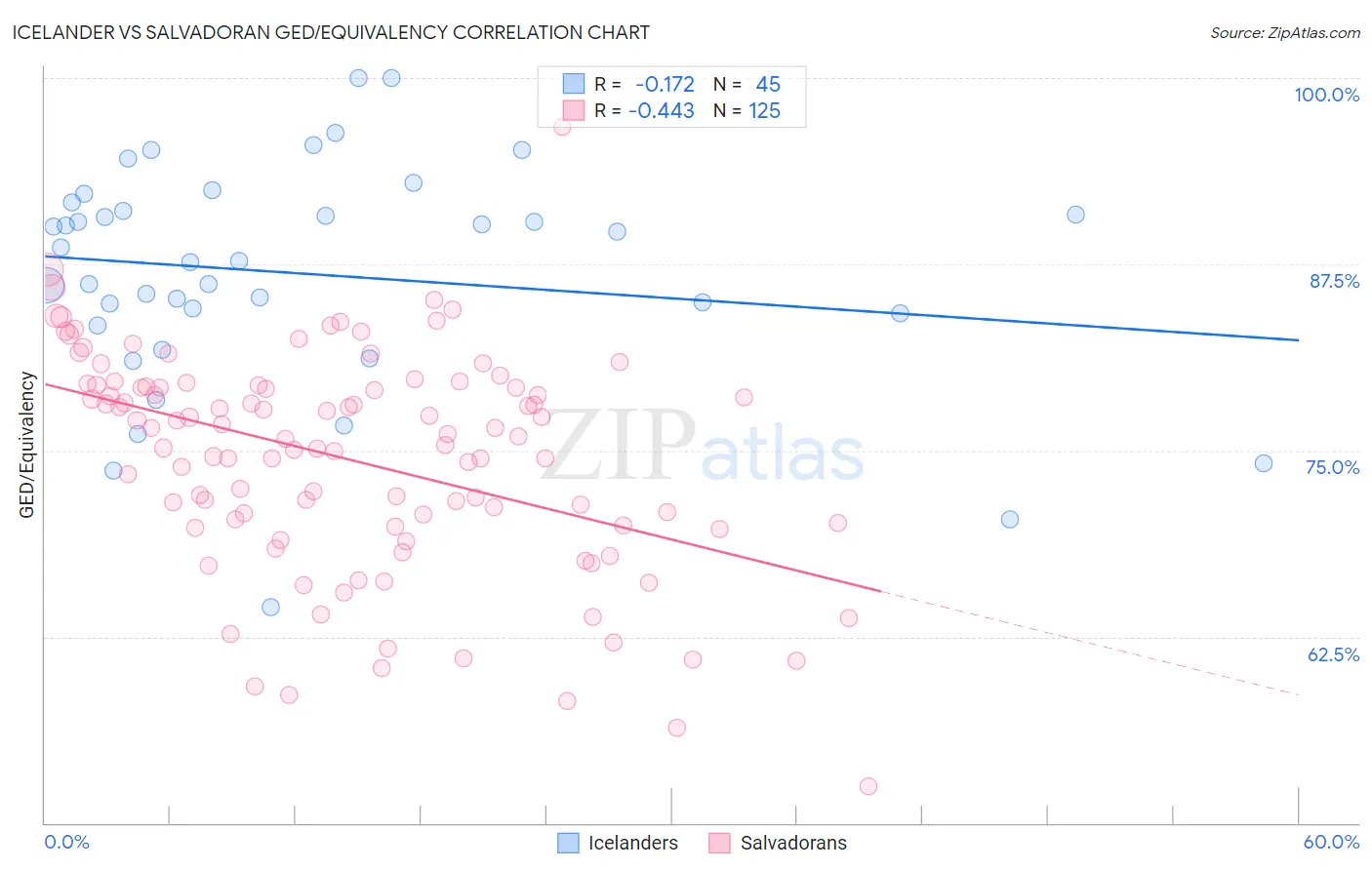 Icelander vs Salvadoran GED/Equivalency