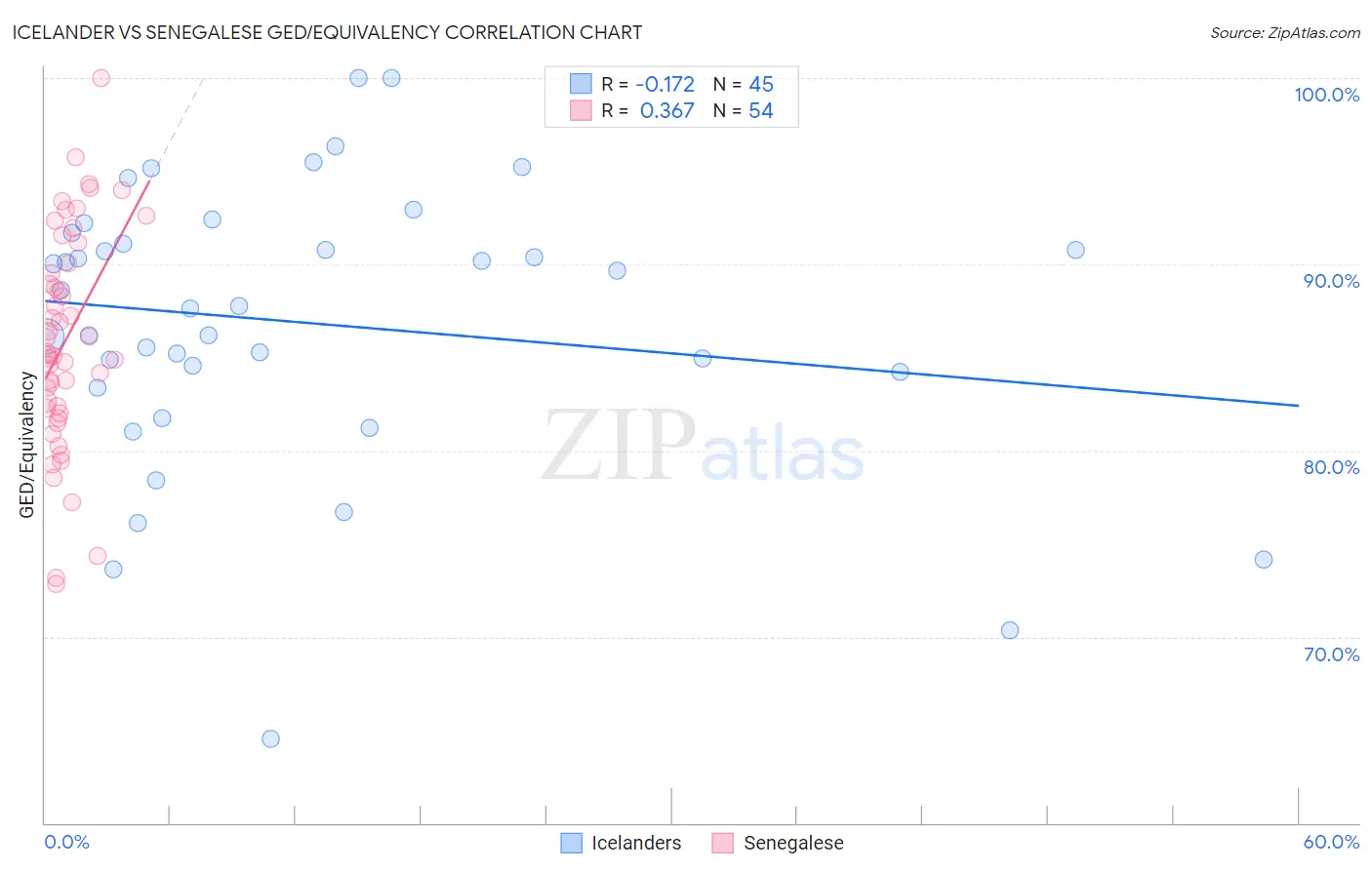 Icelander vs Senegalese GED/Equivalency