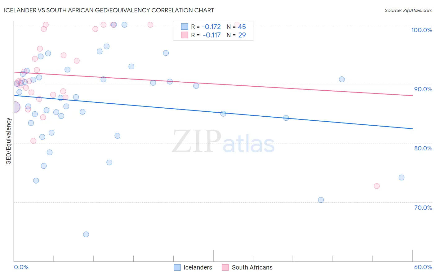 Icelander vs South African GED/Equivalency