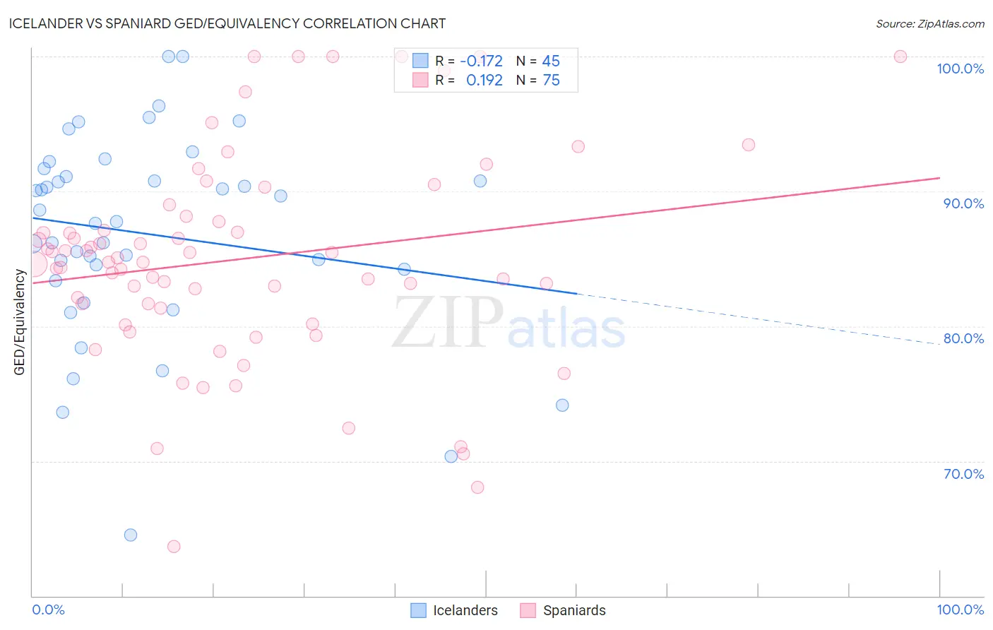 Icelander vs Spaniard GED/Equivalency