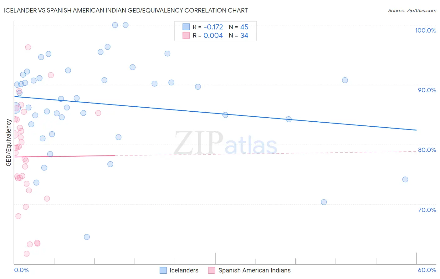 Icelander vs Spanish American Indian GED/Equivalency