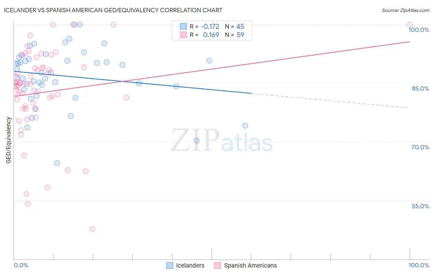 Icelander vs Spanish American GED/Equivalency