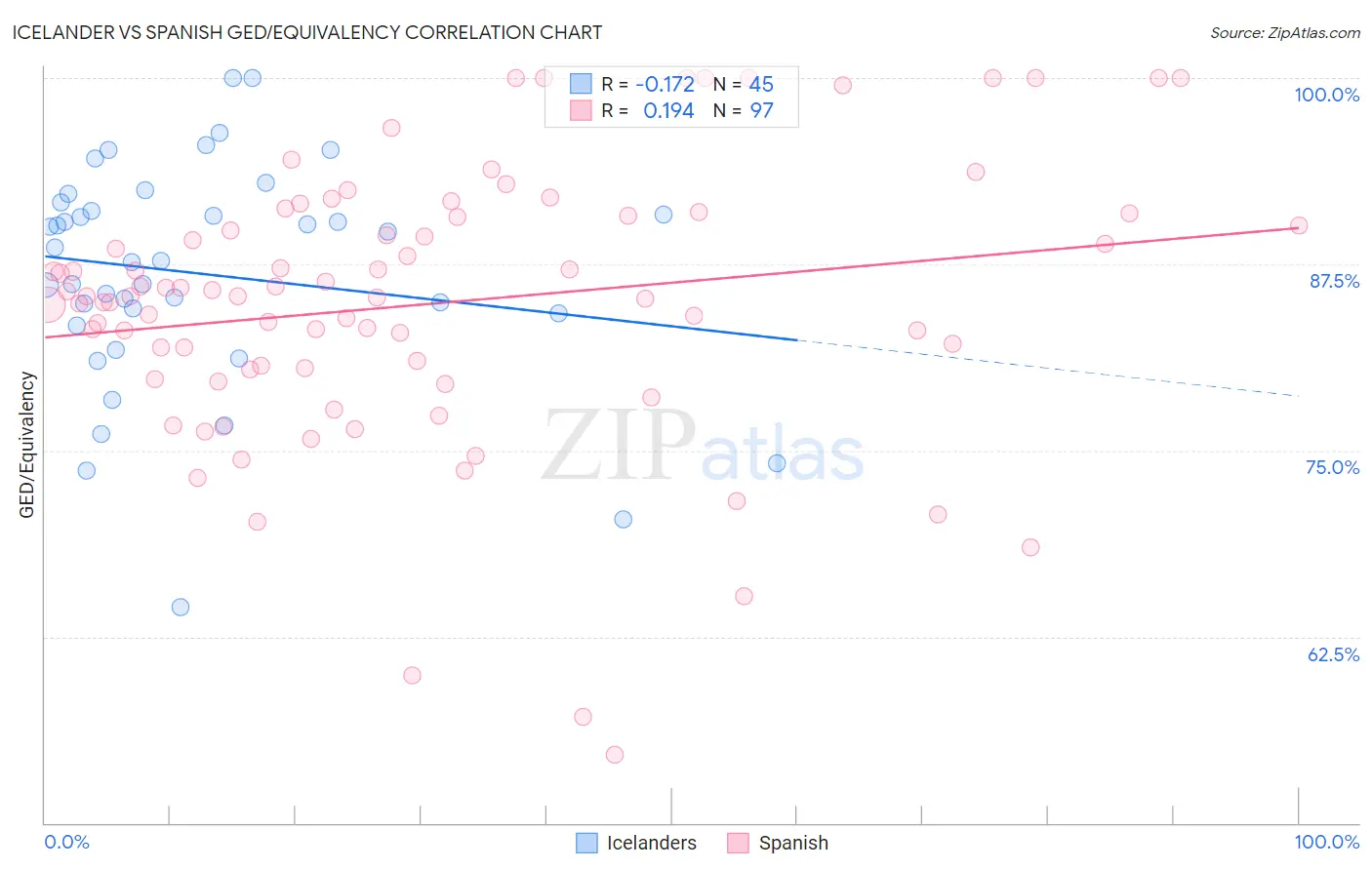 Icelander vs Spanish GED/Equivalency