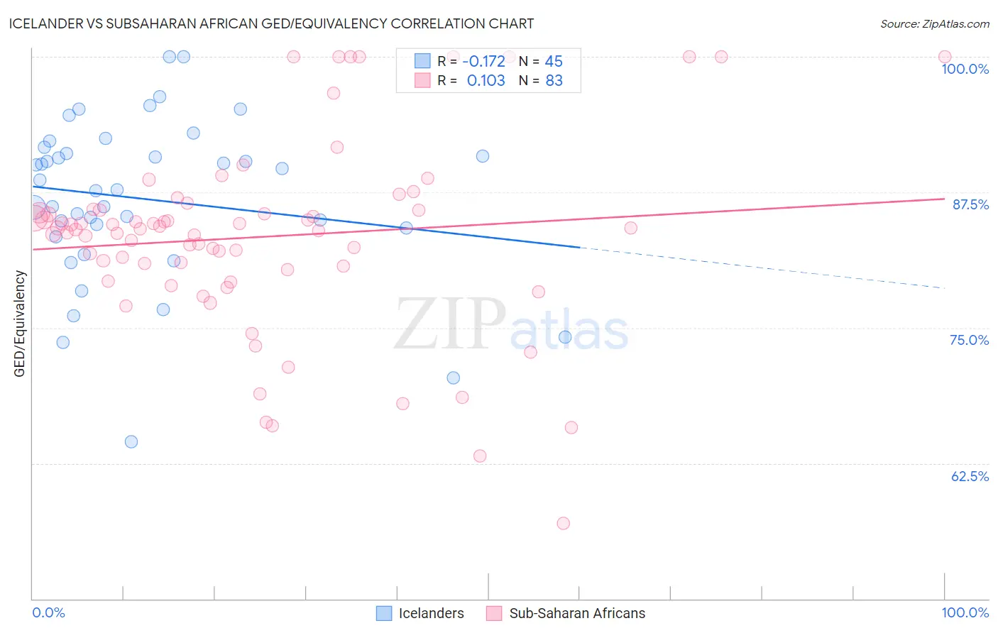 Icelander vs Subsaharan African GED/Equivalency